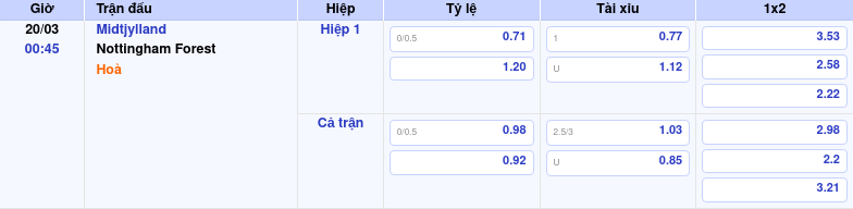 Thông tin bảng tỷ lệ kèo bóng đá Midtjylland vs Nottingham Forest